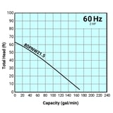 Thumbnail of Tsurumi Pump Curve 80PNW215